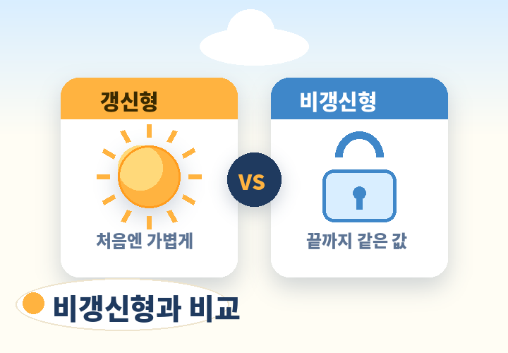 갱신형과 비갱신형 비교 - 초기 보험료와 총납입액