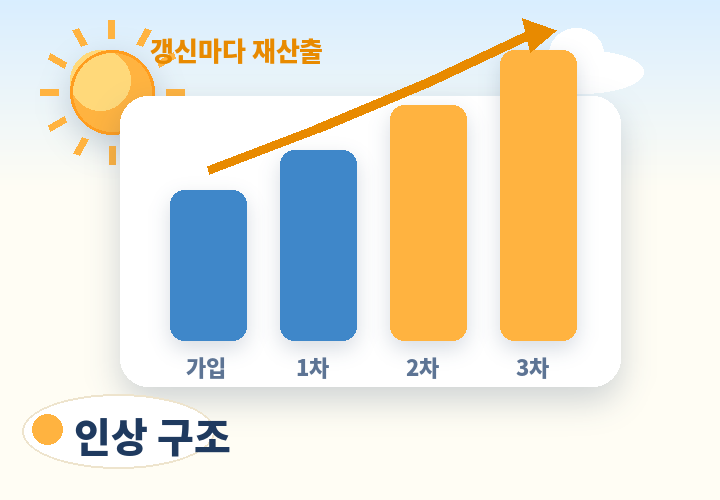 갱신 시 보험료 인상 구조 - 나이와 위험률 변동